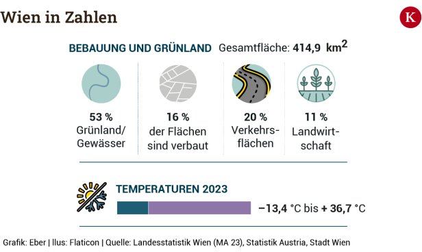 Wo wir Wiener wohnen, wann wir heiraten, wie wir uns fortbewegen