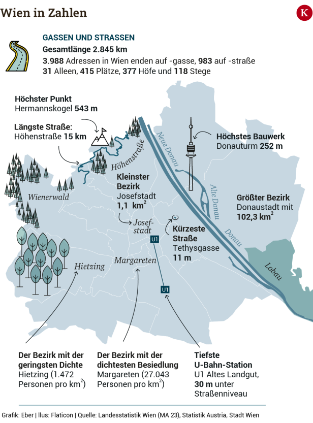 Wo wir Wiener wohnen, wann wir heiraten, wie wir uns fortbewegen