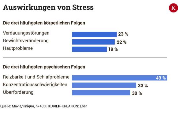 Jeder Zweite fühlt sich gestresst, vor allem durch den Job