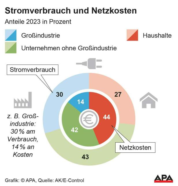 Stromverbrauch und Netzkosten