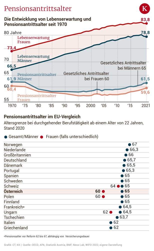 Wer zahlt künftig Österreichs Pensionen?