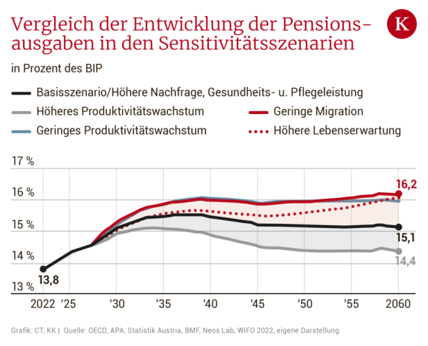 Wer zahlt künftig Österreichs Pensionen?