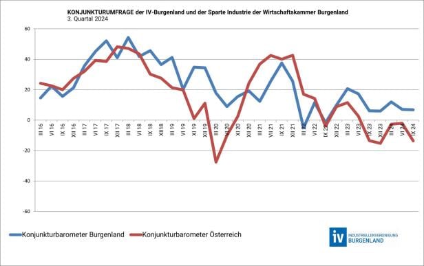 Burgenlands Industrie klagt über hohe Kosten und schwache Exporte