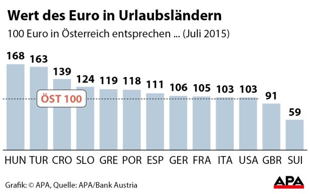 Eine Grafik zeigt den Wert des Euro in verschiedenen Urlaubsländern im Juli 2015.