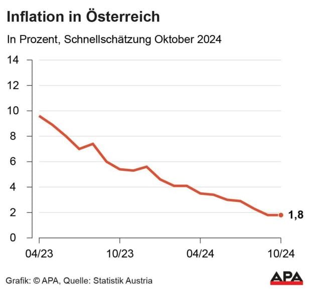 Schnellschätzung: Inflation im Oktober erneut bei 1,8 Prozent