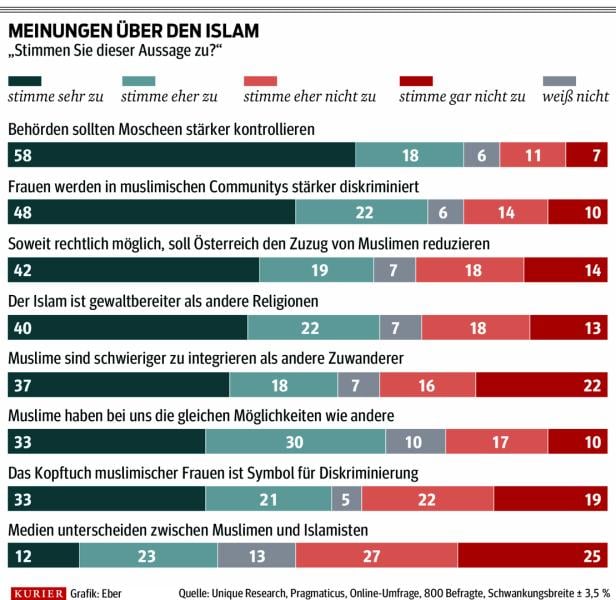 Zuzug von Muslimen einschränken? Mehrheit der Österreicher dafür