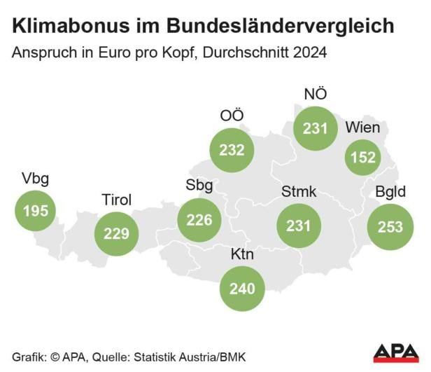 Klimabonus: In diesen Bundesländern profitiert man am meisten