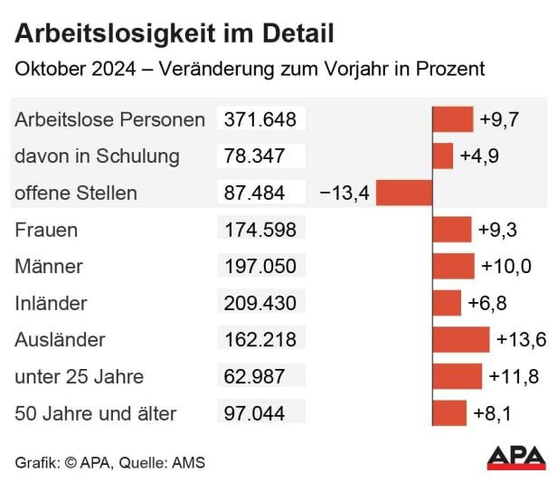 Arbeitslosigkeit: Zahlen im Detail