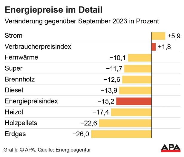 Der Energiepreisindex vom September 2024 zeigt gefallene Gas- und Treibstoffpreise sowie einen gestiegenen Strompreis