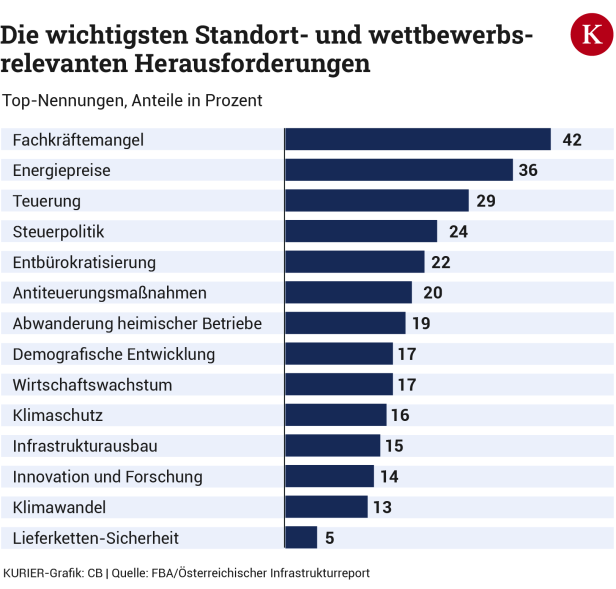 Studie schlägt Alarm: Heimische Großbetriebe überlegen, abzuwandern