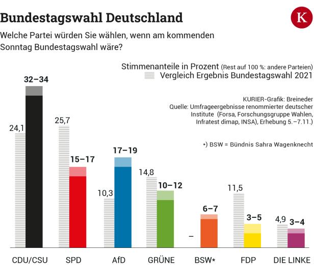 Absurdes Theater nach dem Ampel-Aus: Wann wählt Deutschland?