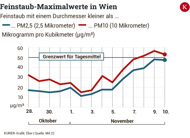 Die Luftqualität im Überblick