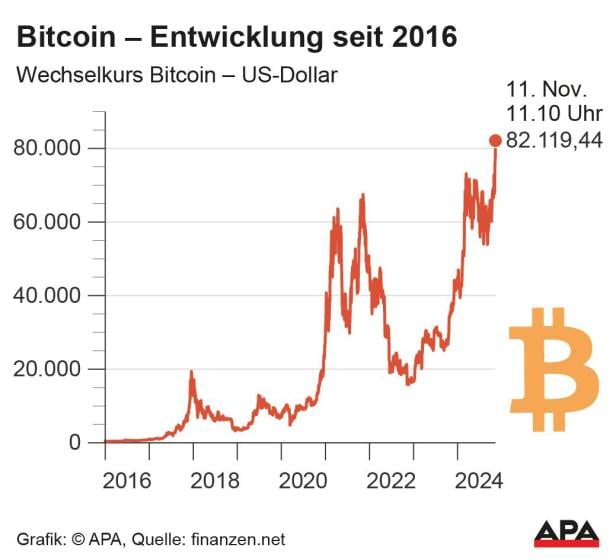 Bitcoin ­ Entwicklung seit 2016