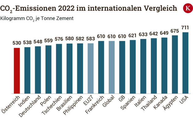 Wie Österreichs Zement-Industrie die Klimaziele erreichen will