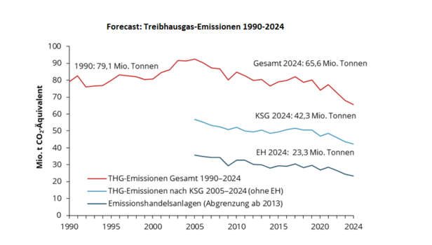 Gute Nachrichten für Gewessler: Österreichs Treibhausgase sinken erneut