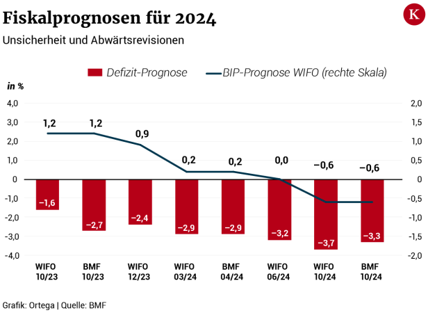 Wie Magnus Brunner das Defizit erklärt und wer ihm als Finanzminister folgen soll