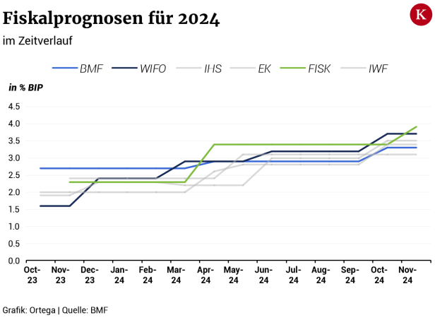 Wie Magnus Brunner das Defizit erklärt und wer ihm als Finanzminister folgen soll