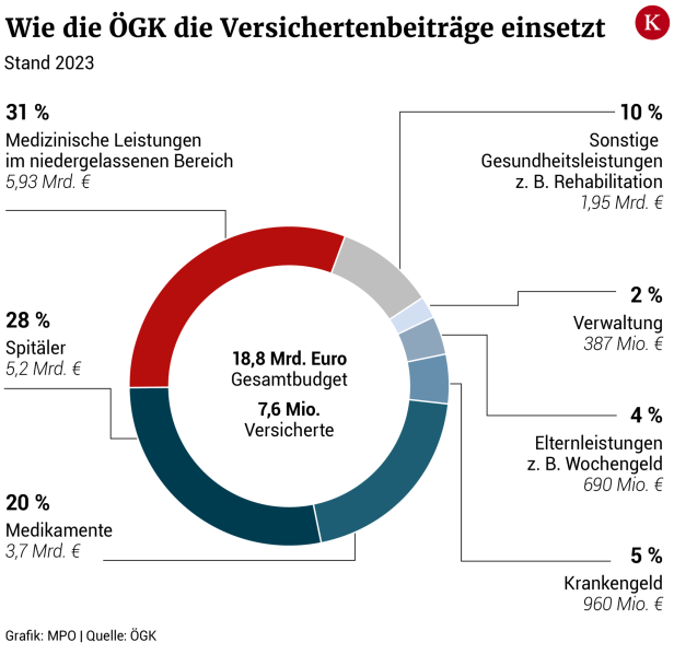 Kranke Kasse: ÖGK hat Verluste von über vier Milliarden Euro bis 2028