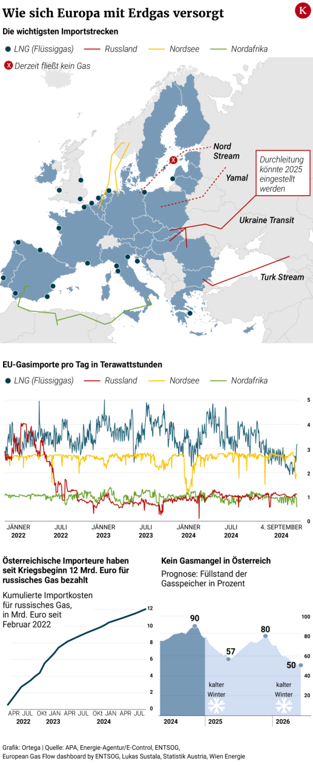 Russland kappt Lieferungen nach Österreich: Welche Folgen der Gas-Stopp hat