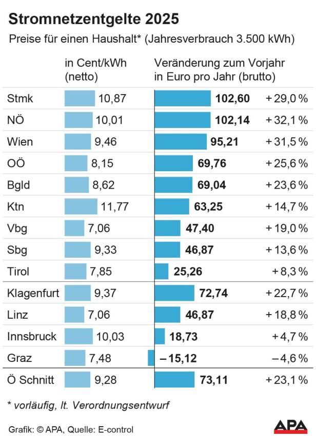 Stromnetzentgelte für 2025, aufgeschlüsselt nach Bundesländern