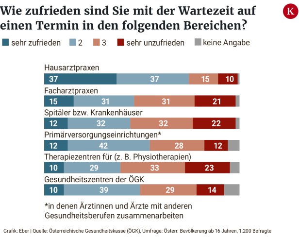 Zufrieden mit dem Gesundheitssystem? Was den Patienten fehlt