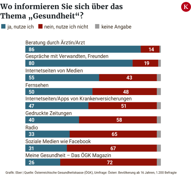 Zufrieden mit dem Gesundheitssystem? Was den Patienten fehlt