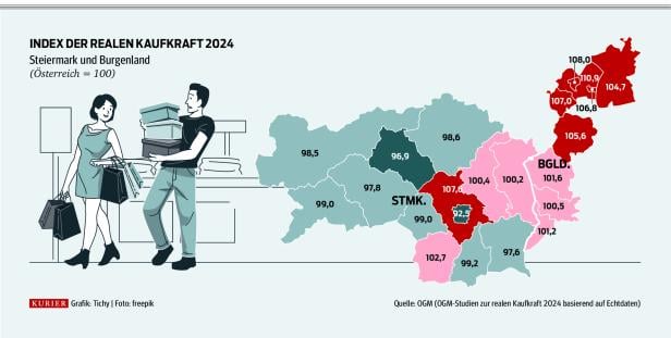 Kaufkraft-Analyse vor Wahlen: Reiches Burgenland, arme Steiermark