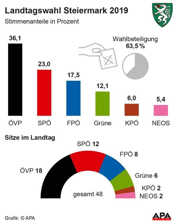 Steirische Landtagswahlen: Nächster blauer Durchmarsch?