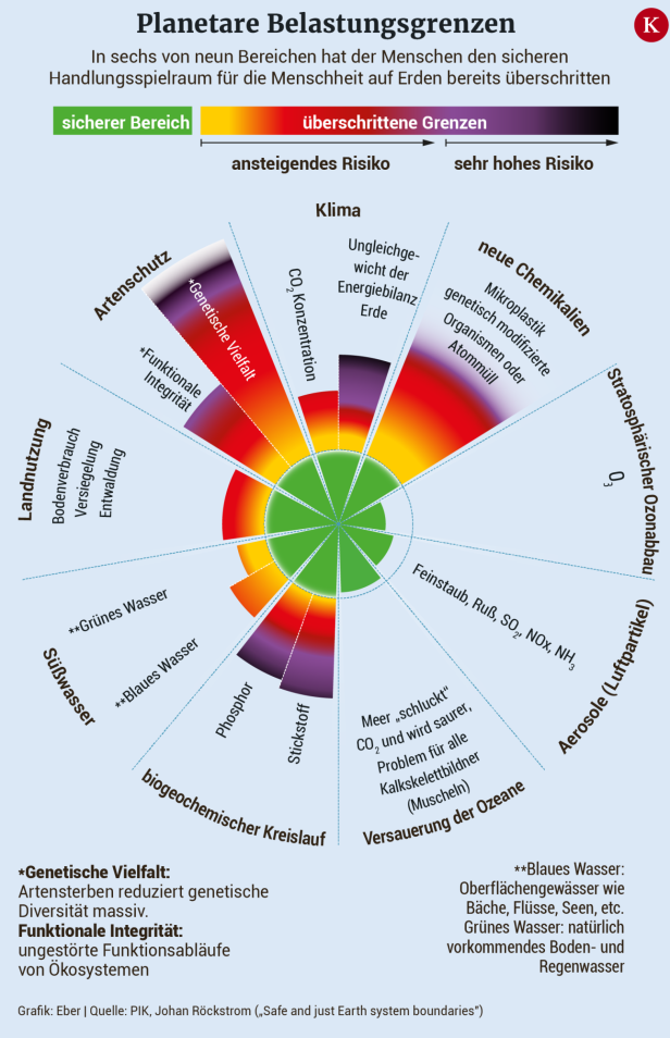 Klimakonferenzen: Warum der Planet am Limit ist