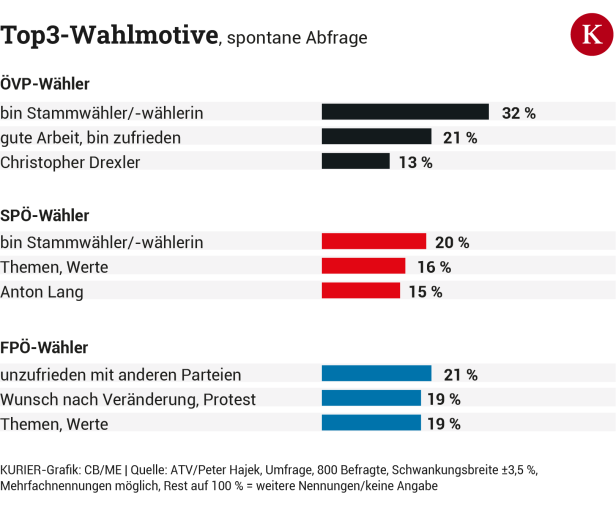 "Bei der Steiermark-Wahl ging es darum, den Anderen zu verhindern"