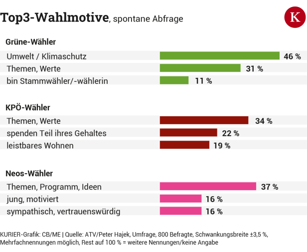 "Bei der Steiermark-Wahl ging es darum, den Anderen zu verhindern"