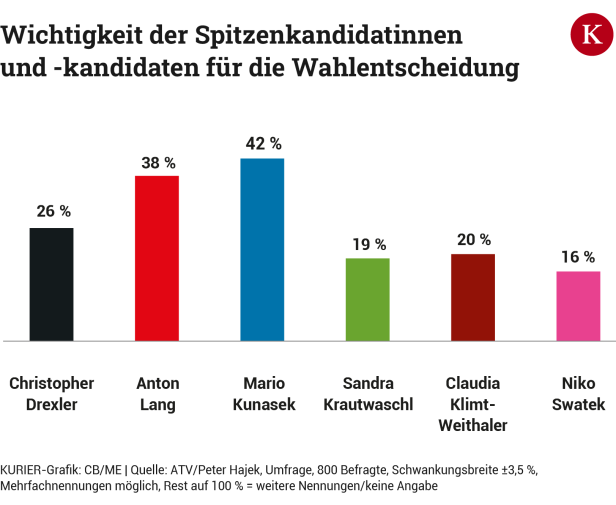 "Bei der Steiermark-Wahl ging es darum, den Anderen zu verhindern"