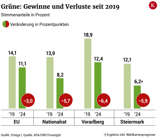 Grünes Debakel in der Steiermark: War die "Watschn" jetzt heftig genug?