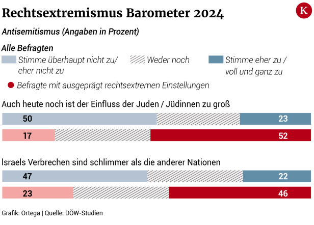 Seit der Pandemie: Mehr Rechtsextreme und mehr Anhänger von Verschwörungstheorien