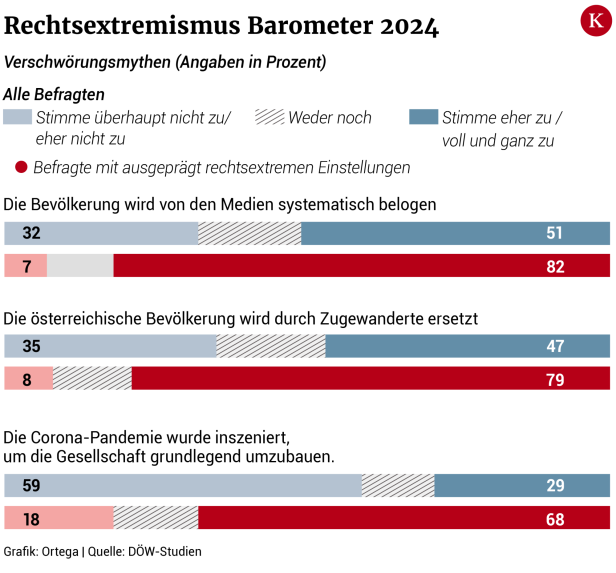 Seit der Pandemie: Mehr Rechtsextreme und mehr Anhänger von Verschwörungstheorien