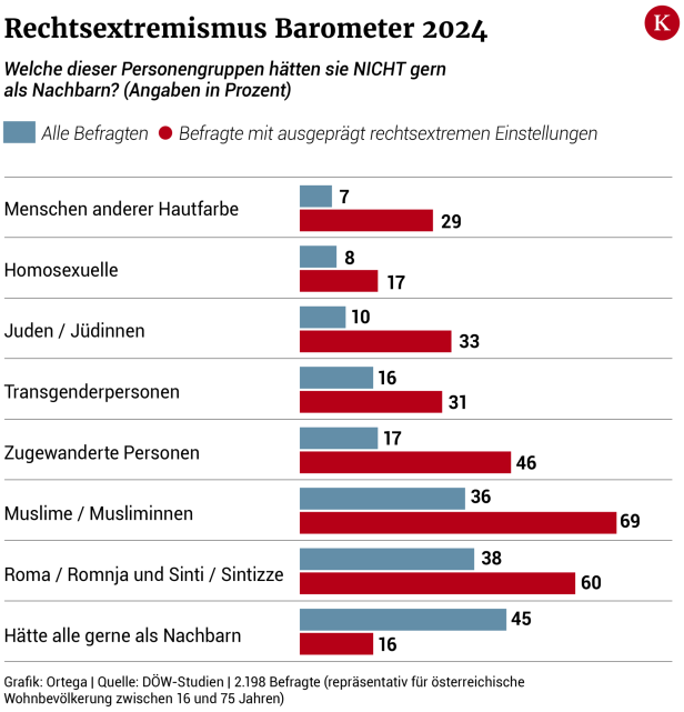 Seit der Pandemie: Mehr Rechtsextreme und mehr Anhänger von Verschwörungstheorien