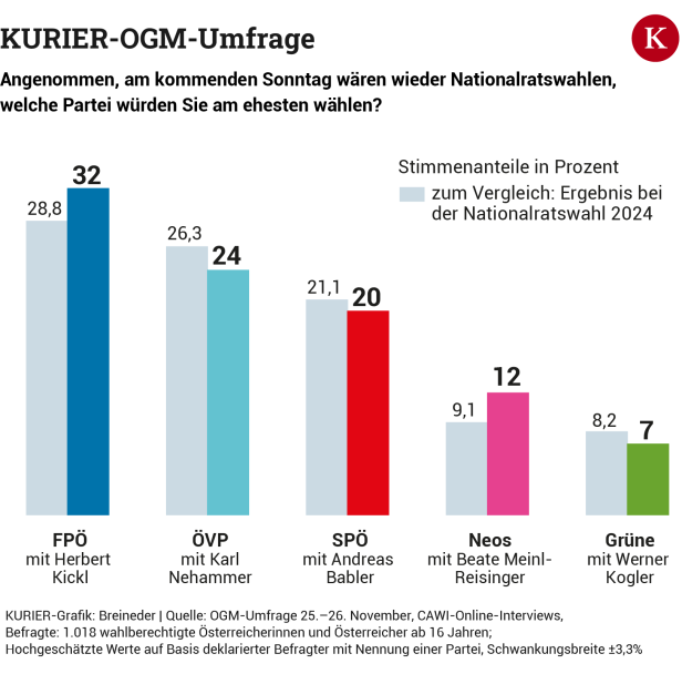 OGM-Umfrage: FPÖ legt weiter zu, ÖVP-Sinkflug hält an