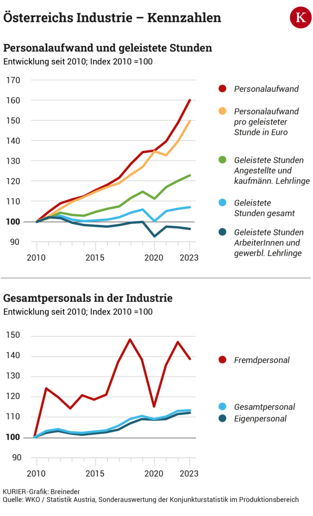 Standort Österreich: Industrie erlebt "Rendezvous  mit der Realität"