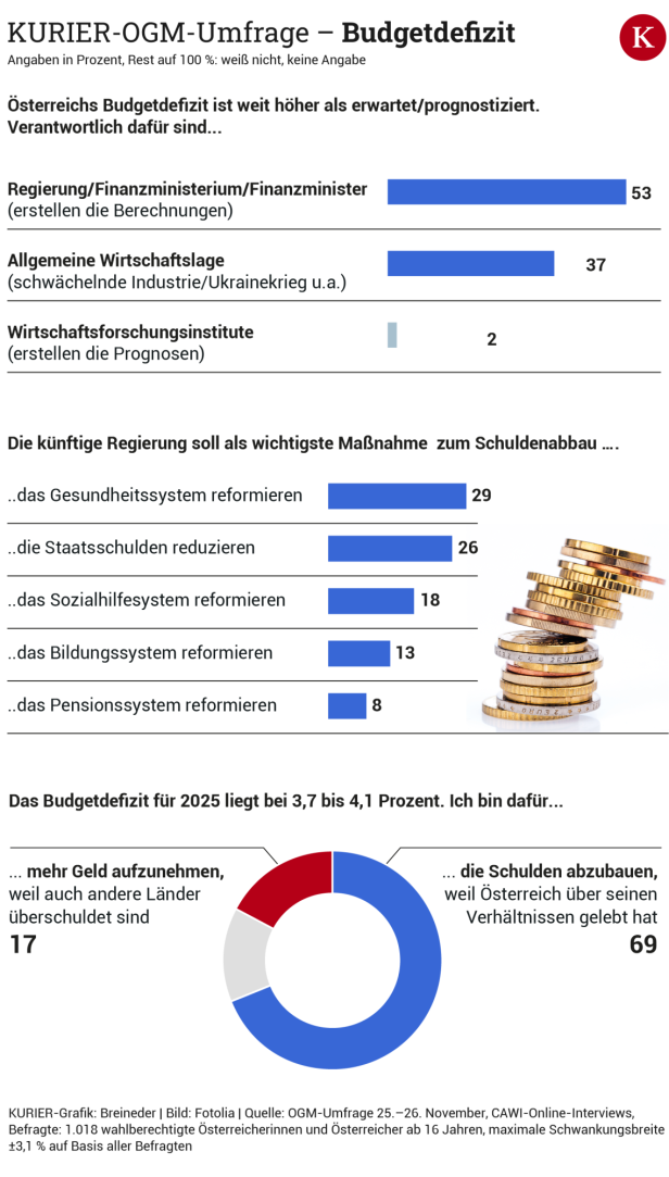 OGM-Umfrage: Mehrheit glaubt Dreier-Koalition in spe nicht