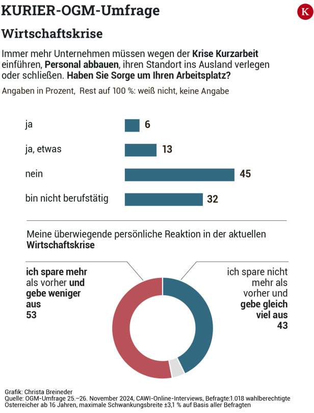 KURIER-OGM-Umfrage: 62 Prozent wollen Staatsausgaben kürzen