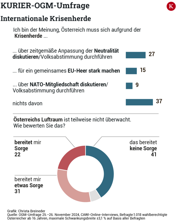 KURIER-OGM-Umfrage: 62 Prozent wollen Staatsausgaben kürzen