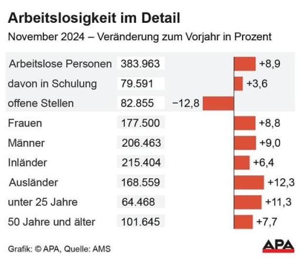 Die aktuellen Zahlen zur Arbeitslosigkeit in Österreich im November 2024