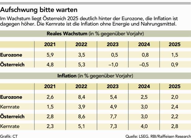 "Setzen auf Kurskorrektur"