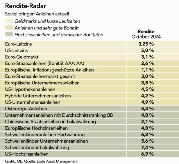 Gute Zeiten für Anleihen