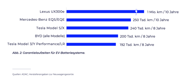 Gebrauchte EVs: Wie lange hält die Batterie wirklich?