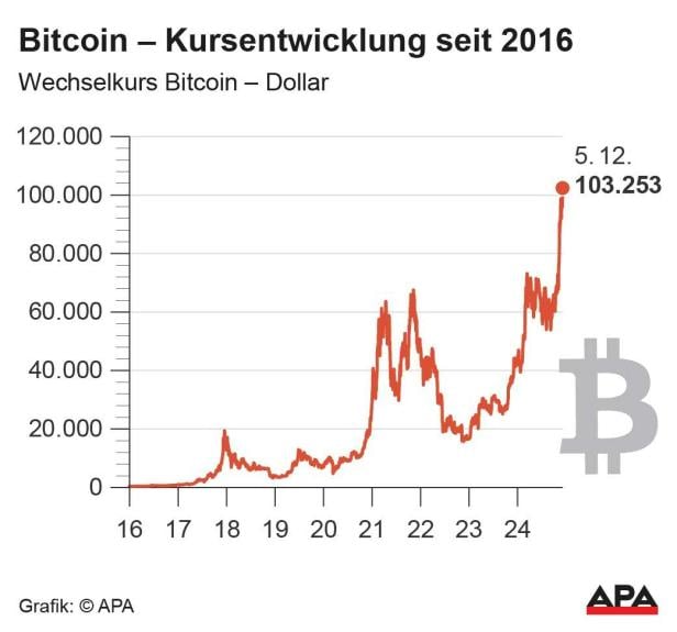 Bitcoin ­ Kursentwicklung seit 2016