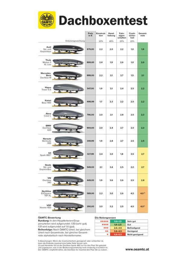 Mit Dachbox in den Winterurlaub: Welche sind empfehlenswert?