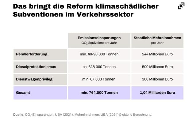 Klimaschädliche Subventionen im Verkehr mit Milliarden-Sparpotenzial