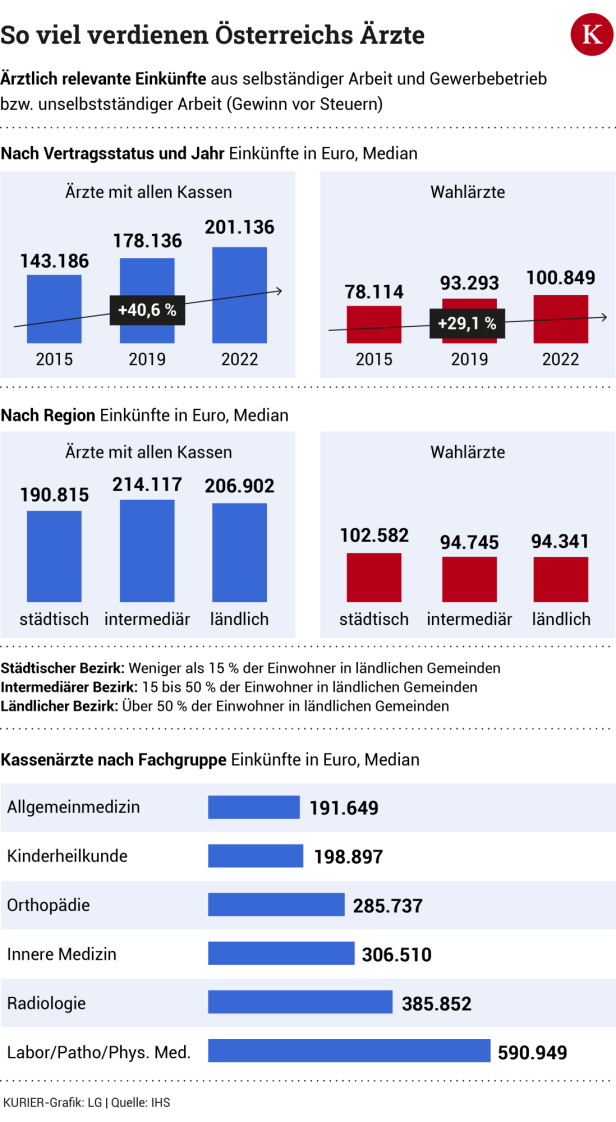 Wie viel Kassen- und Wahlärzte in Österreich tatsächlich verdienen