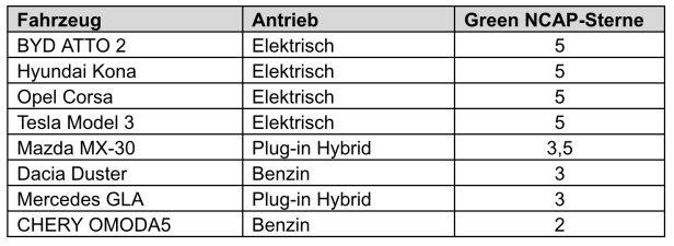 Plug-in-Hybrid oder E-Auto: Wer überzeugt im Umweltcheck?